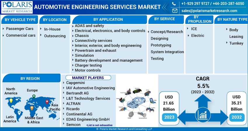 Automotive Engineering Services Market